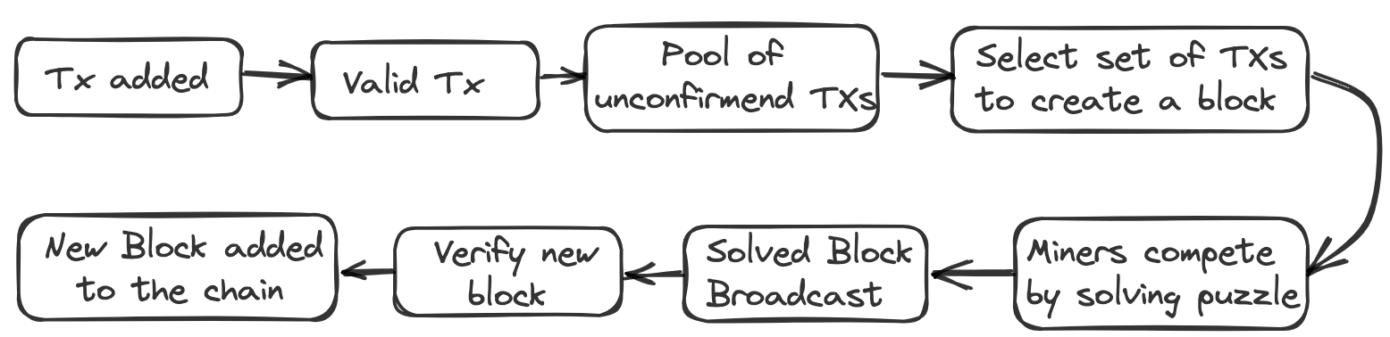 Blockchain creation operations