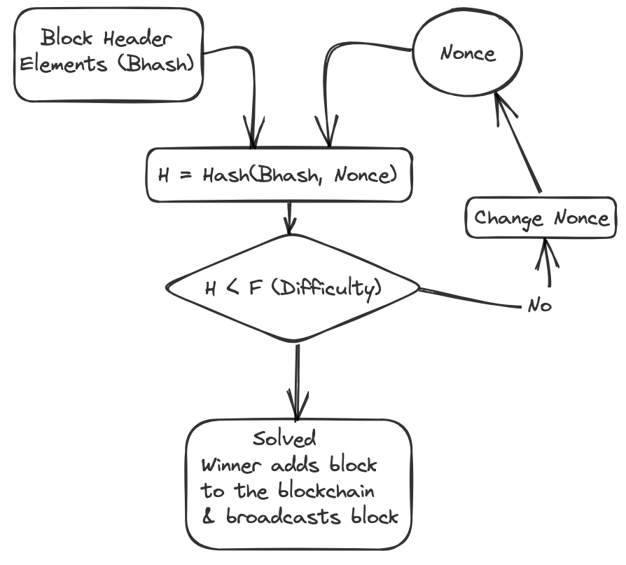 Concensus Protocol